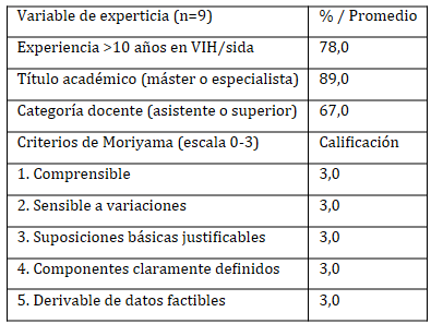 Tabla 1. Perfil de los expertos y valoración del modelo según criterios de Moriyama