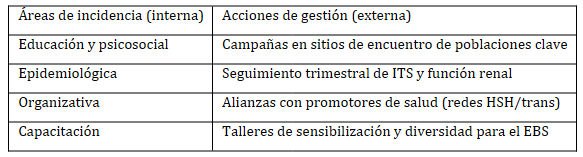 Tabla 2. Matriz de operacionalización del modelo de gestión