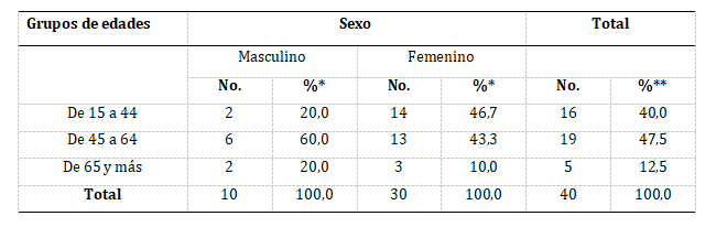 Tabla 1