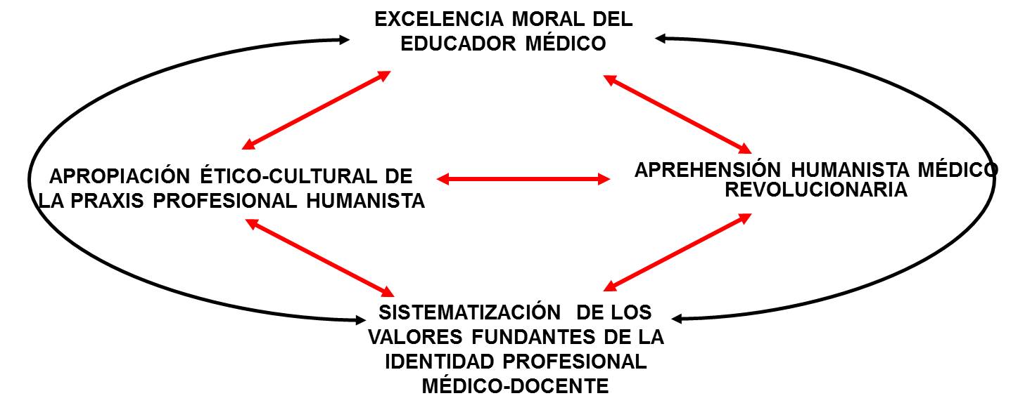 Fig. 1. Dimensión cultural formativa de la praxis humanista.
