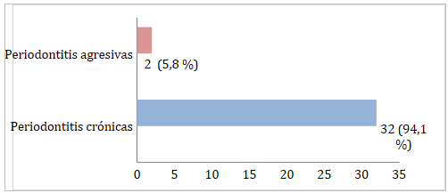 Figura 1. Pacientes estudiados según tipos de periodontitis.