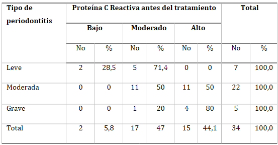 Tabla 1. Pacientes según gravedad de la periodontitis y valores de PCR antes del tratamiento.