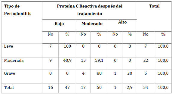 Tabla 2. Pacientes según gravedad de la periodontitis y valores de PCR después del tratamiento.