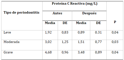 Tabla 3. Valores promedio de PCR antes y después del tratamiento.
